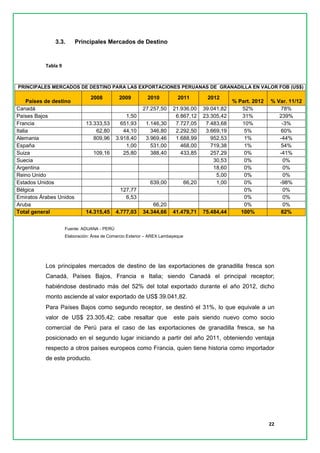 22 
3.3. Principales Mercados de Destino 
Tabla 9 
PRINCIPALES MERCADOS DE DESTINO PARA LAS EXPORTACIONES PERUANAS DE GRANADILLA EN VALOR FOB (US$) Países de destino 2008 2009 2010 2011 2012 % Part. 2012 % Var. 11/12 
Canadá 27.257,50 21.936,00 39.041,82 
52% 
78% 
Países Bajos 1,50 6.867,12 23.305,42 
31% 
239% 
Francia 13.333,53 651,93 1.146,30 7.727,05 7.483,68 
10% 
-3% 
Italia 62,80 44,10 346,80 2.292,50 3.669,19 
5% 
60% 
Alemania 809,96 3.918,40 3.969,46 1.688,99 952,53 
1% 
-44% 
España 1,00 531,00 468,00 719,38 
1% 
54% 
Suiza 109,16 25,80 388,40 433,85 257,29 
0% 
-41% 
Suecia 30,53 
0% 
0% 
Argentina 18,60 
0% 
0% 
Reino Unido 5,00 
0% 
0% 
Estados Unidos 639,00 66,20 1,00 
0% 
-98% 
Bélgica 127,77 
0% 
0% 
Emiratos Árabes Unidos 6,53 
0% 
0% 
Aruba 66,20 
0% 
0% Total general 14.315,45 4.777,03 34.344,66 41.479,71 75.484,44 100% 82% 
Fuente: ADUANA - PERÚ 
Elaboración: Área de Comercio Exterior – AREX Lambayeque 
Los principales mercados de destino de las exportaciones de granadilla fresca son Canadá, Países Bajos, Francia e Italia; siendo Canadá el principal receptor; habiéndose destinado más del 52% del total exportado durante el año 2012, dicho monto asciende al valor exportado de US$ 39.041,82. 
Para Países Bajos como segundo receptor, se destinó el 31%, lo que equivale a un valor de US$ 23.305,42; cabe resaltar que este país siendo nuevo como socio comercial de Perú para el caso de las exportaciones de granadilla fresca, se ha posicionado en el segundo lugar iniciando a partir del año 2011, obteniendo ventaja respecto a otros países europeos como Francia, quien tiene historia como importador de este producto. 
 
