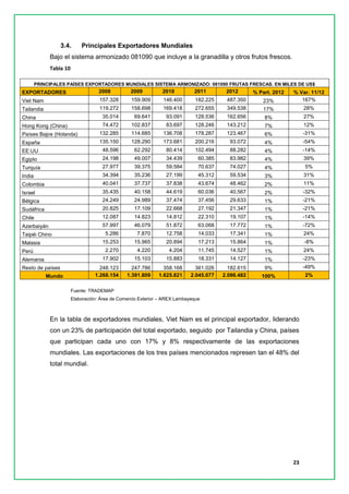 23 
3.4. Principales Exportadores Mundiales 
Bajo el sistema armonizado 081090 que incluye a la granadilla y otros frutos frescos. 
Tabla 10 PRINCIPALES PAÍSES EXPORTADORES MUNDIALES SISTEMA ARMONIZADO: 081090 FRUTAS FRESCAS. EN MILES DE US$ EXPORTADORES 2008 2009 2010 2011 2012 % Part. 2012 % Var. 11/12 
Viet Nam 
157.328 
159.909 
146.400 
182.225 
487.350 
23% 
167% 
Tailandia 
119.272 
158.698 
169.418 
272.655 
349.538 
17% 
28% 
China 
35.014 
69.641 
93.091 
128.536 
162.656 
8% 
27% 
Hong Kong (China) 
74.472 
102.837 
83.697 
128.246 
143.212 
7% 
12% 
Países Bajos (Holanda) 
132.285 
114.685 
136.708 
178.287 
123.467 
6% 
-31% 
España 
135.150 
128.290 
173.681 
200.216 
93.072 
4% 
-54% 
EE:UU 
48.596 
62.292 
80.414 
102.494 
88.282 
4% 
-14% 
Egipto 
24.198 
49.007 
34.439 
60.385 
83.982 
4% 
39% 
Turquía 
27.977 
39.375 
59.584 
70.637 
74.027 
4% 
5% 
India 
34.394 
35.236 
27.199 
45.312 
59.534 
3% 
31% 
Colombia 
40.041 
37.737 
37.838 
43.674 
48.462 
2% 
11% 
Israel 
35.435 
40.158 
44.619 
60.036 
40.567 
2% 
-32% 
Bélgica 
24.249 
24.989 
37.474 
37.456 
29.633 
1% 
-21% 
Sudáfrica 
20.825 
17.109 
22.668 
27.192 
21.347 
1% 
-21% 
Chile 
12.087 
14.823 
14.812 
22.310 
19.107 
1% 
-14% 
Azerbaiyán 
57.997 
46.079 
51.872 
63.068 
17.772 
1% 
-72% 
Taipéi Chino 
5.286 
7.870 
12.758 
14.033 
17.341 
1% 
24% 
Malasia 
15.253 
15.965 
20.894 
17.213 
15.864 
1% 
-8% 
Perú 
2.270 
4.220 
4.204 
11.745 
14.527 
1% 
24% 
Alemania 
17.902 
15.103 
15.883 
18.331 
14.127 
1% 
-23% 
Resto de países 
248.123 
247.786 
358.168 
361.026 
182.615 
9% 
-49% Mundo 1.268.154 1.391.809 1.625.821 2.045.077 2.086.482 100% 2% 
Fuente: TRADEMAP 
Elaboración: Área de Comercio Exterior – AREX Lambayeque 
En la tabla de exportadores mundiales, Viet Nam es el principal exportador, liderando con un 23% de participación del total exportado, seguido por Tailandia y China, países que participan cada uno con 17% y 8% respectivamente de las exportaciones mundiales. Las exportaciones de los tres países mencionados represen tan el 48% del total mundial. 
 