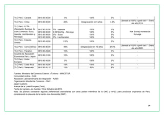 29 
TLC Perú - Canadá 
0810.90.90.00 
0% 
100% 
0% 
- 
TLC Perú - China 
0810.90.90.00 
20% 
Desgravación en 5 años 
4.0% 
Liberado al 100% a partir del 1° Enero del año 2014. 
TLC Perú - EFTA (Asociación Europea de Libre Comercio: Suiza, Islandia, Liechtenstein y Noruega) 
0810.90.00.00 0810.90.90.00 0810.90.99.00 0810.90.99.00 
0%. - Islandia 0.06 Nok/Kg. - Noruega 0% - Suiza 0% - Liechtenstein 
100% 100% 100% 100% 
0% 0% 0% 0% 
Nok (krone) moneda de Noruega 
TLC Perú - Estados Unidos 
0810.90.45.00 
2.2% 
100% 
0% 
- 
TLC Perú - Corea del Sur 
0810.90.90.00 
45% 
Desgravación en 10 años 
31.5% 
Liberado al 100% a partir del 1° Enero del año 2020. 
TLC Perú - Panamá 
0810.90.29.00 
10% 
100% 
0% 
- 
Acuerdo de Asociación Económica Perú - Japón 
0810.90.21.00 
10% 
100% 
0% 
- 
TLC Perú - Unión Europea 
0810.90.40.00 
0% 
100% 
0% 
- 
TLC Perú - Costa Rica 
0810.90.40.00 
15% 
100% 
0% 
- 
TLC Perú - Venezuela 
0810.90.00.10 
15% 
60% 
6% 
- 
Fuentes: Ministerio de Comercio Exterior y Turismo - MINCETUR 
Comunidad Andina - CAN 
Asociación Latinoamericana de Integración - ALADI 
Organización Mundial de Comercio - OMC 
Japan Customs 
Arancel de la Unión Europea (Taric) 
Fecha de ingreso a las fuentes: 18 de Octubre del 2013. 
Nota: Se podrían considerar algunas preferencias arancelarias con otros países miembros de la OMC y APEC para productos originarios de Perú; considerando la clausula de la nación más favorecida (NMF).  