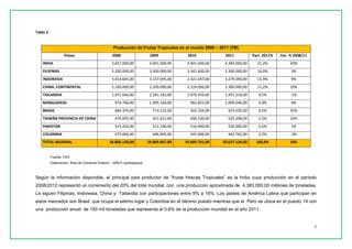 7 
Tabla 2 
Producción de Frutas Tropicales en el mundo 2008 – 2011 (TM) 
Países 
2008 
2009 
2010 
2011 
Part. 2011% 
Var. % 2008/11 
INDIA 
3.657.000,00 
4.001.000,00 
4.401.600,00 
4.383.000,00 
21,2% 
20% 
FILIPINAS 
3.200.000,00 
3.300.000,00 
3.341.600,00 
3.300.000,00 
16,0% 
3% 
INDONESIA 
3.014.605,00 
3.157.095,00 
2.321.047,00 
3.279.090,00 
15,9% 
9% 
CHINA, CONTINENTAL 
2.100.000,00 
2.200.000,00 
2.319.000,00 
2.300.000,00 
11,2% 
10% 
TAILANDIA 
1.971.044,00 
2.281.183,00 
1.976.456,00 
1.955.218,00 
9,5% 
-1% 
BANGLADESH 
974.760,00 
1.005.164,00 
961.821,00 
1.009.646,00 
4,9% 
4% 
BRASIL 
684.376,00 
713.515,00 
922.334,00 
923.035,00 
4,5% 
35% 
TAIWÁN PROVINCIA DE CHINA 
479.095,00 
451.011,00 
496.530,00 
525.298,00 
2,5% 
10% 
PAKISTÁN 
515.203,00 
512.100,00 
516.900,00 
520.000,00 
2,5% 
1% 
COLOMBIA 
475.000,00 
446.895,00 
445.000,00 
462.762,00 
2,2% 
-3% TOTAL MUNDIAL 18.806.139,00 19.869.867,00 19.609.791,00 20.627.124,00 100,0% 10% 
Fuente: FAO 
Elaboración: Área de Comercio Exterior – AREX Lambayeque 
Según la información disponible, el principal país productor de “frutas frescas Tropicales” es la India cuya producción en el período 2008/2012 representó un incremento del 20% del total mundial, con una producción aproximada de 4.383.000,00 millones de toneladas. Le siguen Filipinas, Indonesia, China y Tailandia con participaciones entre 9% a 16%. Los países de América Latina que participan en estos mercados son Brasil que ocupa el sétimo lugar y Colombia en el décimo puesto mientras que el Perú se ubica en el puesto 14 con una producción anual de 150 mil toneladas que representa el 0,8% de la producción mundial en el año 2011.  