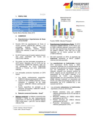 SUIZA
       1.   PERFIL PAÍS

PIB                       US$ 523.772 millones
Crecimiento PIB           2,6%
PIB Per Cápita            US$66.934
Población                 7.825.243 habitantes
Tasa de Crecimiento 1,0%
Poblacional
Desempleo Total           4,1%
Fuente- Banco Mundial, Datos 2010

       2.   COMERCIO

       a.   Exportaciones e Importaciones de Suiza
                        1
            con el mundo                                      Fuente: DANE. Cálculos Proexport

      Durante 2010 las exportaciones de Suiza al            Exportaciones Colombianas a Suiza. En 2010
       mundo sumaron US$195.392 millones y sus                alcanzaron US$854 millones, 17,7% menos que
       principales  destinos     fueron    Alemania           en 2009 (-US$184 millones). Entre enero y julio
       (US$37.599    millones),    Estados   Unidos           de 2011 las exportaciones alcanzaron un total
       (US$19.792 millones) e Italia con (US$15.371           de US$472 millones, 2,6% más que el total
       millones).                                             registrado en el mismo periodo de 2010
                                                              (+US$12 millones).
      En 2010 Suiza ocupo el puesto vigésimo tercero
       (23) como importador del mundo con                    Del total exportado en 2010, el segmento no
       US$175.932 millones.                                   tradicional representó el 98,0% (US$837
                                                              millones) del total exportado.
      Por países, sus tres principales proveedores en
       2010 fueron: Alemania, con el 31,9% de las            Las exportaciones no tradicionales durante
       importaciones (US$56.192 millones), Italia con         2010 aumentaron 20,3% frente a 2009,
       una participación de 10,2% (US$18.005                  crecimiento explicado por el comportamiento de
       millones) y Francia con 8,5% (US$15.005                productos de la gerencia de servicios (oro), que
       millones).                                             con una participación de 97,9% (US$820
                                                              millones), presentó una variación positiva de
      Los principales productos importados en 2010           20,4%, seguido por las manufacturas con una
       fueron:                                                participación de 1,3% (US$11 millones), y un
                                                              crecimiento    de    10,2%.    Los    productos
           Los demás medicamentos preparados:                agroindustriales con una participación del 0,7%
            US$8.518 millones (participación 4,8%).           (US$6 millones) mostraron un crecimiento del
           Joyería de otros metales preciosos, incluso       22,3% y por último las prendas de vestir con una
            revestidos o chapados de de metal                 participación del 0,1% (US$938.132) y una
            precioso: US$6.565 millones (participación        variación del 30,0%.
            3,7%)
           Sueros específicos de animales o de              Los principales subsectores no tradicionales
            personas inmunizados: US$4.030 millones           exportados a Suiza en 2010 fueron:
            (participación 2,3%)
                                                                 Metales preciosos (oro) por US$816
                                                  2
       b.   Relación comercial Colombia – Suiza                   millones (participación de 97,4% del total no
                                                                  tradicional).
      Balanza comercial. La balanza comercial entre             Minerales metálicos por US$5,6 millones
       Colombia y Suiza ha sido tradicionalmente                  (participación de 0,7%).
       superavitaria. En 2010 fue de US$455 millones             Piedras preciosas por US$3,6 millones
       FOB y entre enero – julio 2011 fue de US$221               (participación de 0,4%).
       millones FOB.                                             Productos farmacéuticos por US$3,5
                                                                  millones (participación 0,4%).
1
    Fuente: Trademap. Cálculos Proexport.
2
    Fuente: DANE. Cálculos Proexport.
 