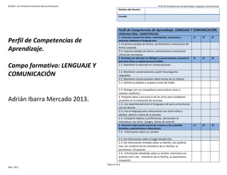 SEJ/DEE. 1er Periodo de Educación Básica (Preescolar) Perfil de Competencias de Aprendizaje: Lenguaje y Comunicación
Página 1 de 5
AIM…2013
Perfil de Competencias de
Aprendizaje.
Campo formativo: LENGUAJE Y
COMUNICACIÓN
Adrián Ibarra Mercado 2013.
Nombre del Alumno
Escuela.
Perfil de Competencias de Aprendizaje. LENGUAJE Y COMUNICACIÓN.
LENGUAJE ORAL. COMPETENCIAS.
1. Comunica estados de ánimo, sentimientos, emociones y
vivencias mediante el lenguaje oral.
1º 2º 3º
1-2.Expresa estados de ánimo, sentimientos y emociones de
forma corporal
2-3. Expresa estados de ánimo, sentimientos y emociones
utilizando conceptos.
2. Participa con atención en diálogos y conversaciones, escucha lo
que otros dicen y respeta turnos al hablar.
1º 2º 3º
1-2. Mantiene la atención en conversaciones.
1-2. Mantiene conversaciones a partir de pregunta-
respuesta.
2.3 Mantiene conversaciones sobre temas de su interés.
1-2. Solicita la palabra y respeta turnos de habla.
2-3. Dialoga con sus compañeros para aclarar cosas y
resolver conflictos
3. Propone ideas y escucha la de los otros para establecer
acuerdos en la resolución de acciones
1-2. Usa espontáneamente el lenguaje oral para comunicarse
con los demás.
2-3. Usa el lenguaje para relacionarse con otros niños y
adultos dentro y fuera de la escuela
2-3. Comparte objetos y preferencias personales al
interactuar con otros (juegos, temas de interés)
3. Comunica información acerca de sí mismo y de su familia
(nombres, características y direcciones).
1º 2º 3º
1-2. información sobre su nombre
1-2. Da información sobre el lugar donde vive.
2-3. Da información limitada sobre su familia: con quiénes
vive, los nombres de los miembros de su familia, su
parentesco. Ocupación.
2-3. información detallada sobre su familia: menciona con
quiénes vive o los miembros de su familia, su parentesco,
ocupación.
 