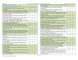 SEJ/DEE Perfil de Competencias de Aprendizajes Matemáticos en Preescolar. 1er Periodo de Educación Básica.
Página 3 de 4
AIM.2012.Proyecto Aprendizajes Matemáticos.
FORMA ESPACIO Y MEDIDA
Indicador (competencia de aprendizaje)
8.Nombres y propiedades de las figuras 1o 2o 3o
1-2 Identifica nombre y el uso de cuerpos geométricos
cuadriláteros
1-2 Identifica nombre y uso de cuerpos geométricos redondos
1-2 Identifica nombre y uso de cuerpos geométricos esféricos
2-3 Describe semejanzas y diferencias que observa al comparar
cuerpos geométricos.
2-3 Identifica y nombra características de los objetos (caras
planas y caras curvas)
2-3 Identifica y nombra características de los objetos (lados
rectos , lados curvos, lados cortos, lados largos)
2-3 Identifica y nombra figuras ( cuadro , rectángulo, triangulo)
2-3 Identifica y nombra figuras ( circulares)
2-3 Forma figuras siguiendo modelos
2-3 Construye figuras a partir de la modificación de estas.
2-3 Usa algunos términos elementales para describir y comparar
características medibles de algunos objetos comunes (grande,
largo, alto, lleno, vacío,)
9.Ubicación espacial 1o 2o 3o
1-2 Recorre y se desplaza por trayectos que le son familiares.
1-2 Identifica la ubicación de lugares cotidianos (casa, escuela)
2-3 Identifica la ubicación de lugares pertenecientes a un
trayecto
2-3 Usa referencias de proximidad: cerca-lejos (cuerpo como
referencia)
1-2 Usa referencias de orientación: arriba-abajo (cuerpo como
referencia)
1-2 Usa referencias de orientación: adelante-atrás (cuerpo
como referencia)
2-3 Usa referencias de direccionalidad :izquierda-derecha
(cuerpo como referencia)
2-3 Usa referencias de proximidad: cerca-lejos (otro cuerpo
como referencia)
2-3 Usa referencias de orientación: arriba-abajo (otro cuerpo
como referencia)
2-3 Usa referencias de orientación: adelante-atrás (otro cuerpo
como referencia)
2-3 Usa referencias de direccionalidad :izquierda-derecha (otro
cuerpo como referencia)
2-3 Usa referencias de interioridad: adentro-afuera (otro cuerpo
como referencia)
2-3 Ejecuta desplazamientos y trayectorias siguiendo
instrucciones.
3 Describe desplazamientos y trayectorias de objetos y
personas, utilizando referencias propias
3 Diseña y representa, tanto de manera gráfica como concreta,
recorridos, laberintos y trayectorias, utilizando diferentes tipos
de líneas y códigos.
3 Explica cómo ve objetos y personas desde diversos puntos
espaciales: arriba, abajo, lejos, cerca, de frente, de perfil
3 Elabora croquis sencillos y los interpreta.
10. Uso de instrumentos de Medición 1o 2o 3o
1-2 Observa e identifica características medibles de la longitud
de los objetos (largo-corto, alto-bajo,)
2-3 Usa instrumentos de medida no convencional para medir la
longitud de los objetos
2-3 Compara objetos a partir de sus medidas de longitud.
2-3 Describe situaciones personales en las que se usa la
medición de longitud (usa expresiones de medida)
1-2 Observa e identifica características medibles del peso de los
objetos (pesado-liviano).
2-3 Usa instrumentos de medida no convencional para medir el
peso de los objetos (uso de balanza)
2-3 Compara objetos a partir de sus medidas de peso.
2-3 Describe situaciones personales en las que se usa la
medición del peso de los objetos (usa expresiones de medida)
1-2 Observa e identifica características medibles de la capacidad
de los objetos (lleno-vacío)
2-3 Usa instrumentos de medida no convencional para medir la
capacidad de medida de los objetos
2-3 Compara objetos a partir de sus medidas de capacidad
2-3 Describe situaciones personales en las que se usa la
medición de capacidad (usa expresiones de medida)
2-3 Identifica y usa expresiones elementales para indicar
secuencia temporal (antes-ahora-después)
2-3 Identifica los días de la semana.
2-3 Establece relaciones temporales al explicar secuencias de
actividades de su vida cotidiana y al reconstruir procesos en los
que participó, y utiliza términos como: antes, después, al final,
ayer, hoy, mañana
 