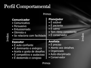 Perfil Comportamental
Comunicador
• Comunicativo
• Persuasivo
• Entusiasmado
• Otimista e
• Se relaciona com facilidade
Executor
• É auto confiante
• É dominante e enérgico
• Aceita e gosta de desafios
• É competitivo e audacioso
• É destemido e corajoso
Planejador
• É estável
• É paciente
• É calmo
• Tem ritmo consistente
• É conservador
Analista
• É preciso
• Atento aos detalhes
• Organizado
• Auto-disciplinado
• Conservador
Primos
Primos
Irmãos
Irmãos
 