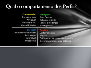 Qual o comportamento dos Perfis?
Comunicador
Entusiasmado
Amigável
Mexe as mãos
Conta Histórias
Planejador
Bom Ouvinte
Relaxado e Gentil
Resiste a mudanças
Não Agressivo
Executor
Tenta assumir as rédeas
Interrompe
Incansável
Impaciente
Analista
Vai tomar notas
Preciso
Cuidados ao expressar sentimentos
Que mais informações e detalhes
 