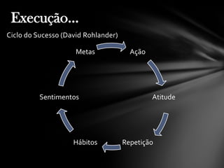 Ciclo do Sucesso (David Rohlander)
Execução...
Ação
Atitude
RepetiçãoHábitos
Sentimentos
Metas
 