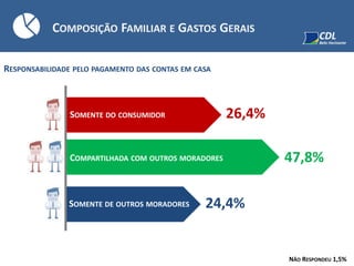 RESPONSABILIDADE PELO PAGAMENTO DAS CONTAS EM CASA
26,4%SOMENTE DO CONSUMIDOR
47,8%COMPARTILHADA COM OUTROS MORADORES
24,4%SOMENTE DE OUTROS MORADORES
NÃO RESPONDEU 1,5%
COMPOSIÇÃO FAMILIAR E GASTOS GERAIS
 