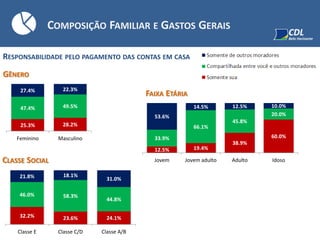 RESPONSABILIDADE PELO PAGAMENTO DAS CONTAS EM CASA
GÊNERO
FAIXA ETÁRIA
CLASSE SOCIAL
COMPOSIÇÃO FAMILIAR E GASTOS GERAIS
25.3% 28.2%
47.4% 49.5%
27.4% 22.3%
Feminino Masculino
12.5% 19.4%
38.9%
60.0%33.9%
66.1%
45.8%
20.0%53.6%
14.5% 12.5% 10.0%
Jovem Jovem adulto Adulto Idoso
32.2% 23.6% 24.1%
46.0% 58.3%
44.8%
21.8% 18.1%
31.0%
Classe E Classe C/D Classe A/B
 