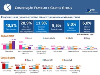 PRINCIPAL LUGAR OU MEIO UTILIZADO PARA EFETUAR O PAGAMENTO DAS CONTAS
COMPOSIÇÃO FAMILIAR E GASTOS GERAIS
40,3%
Casa Lotérica
20,9%
Não é o
responsável
pelo pagamento
11,9%
Internet
Banking
(Computador)
9,5%
Boca do caixa
8,0%
Caixas
eletrônicos
6,0%
Internet
Banking
(Mobile)
NÃO RESPONDEU 3,5%
FAIXA ETÁRIA
CLASSE SOCIAL
35.2%
38.9%
3.7%
13.0%
7.4% 1.9%
32.8% 18.0%
23.0%
6.6% 8.2% 11.5%
50.0%
11.8% 11.8% 10.3% 10.3%
5.9%
70.0%
20.0%
0.0%
10.0%
0.0% 0.0%
Casa Lotérica Não é o responsável pelo
pagamento
Internet Banking
(computador)
Boca do caixa Caixas eletrônicos Internet Banking (mobile)
Jovem Jovem-adulto Adulto Idoso
49.4%
21.8%
8.0% 11.5% 3.4% 5.7%
45.1%
14.1% 12.7%
8.5%
15.5%
4.2%7.7%
26.9% 30.8%
11.5% 7.7% 15.4%
Casa Lotérica Não é o responsável
pelo pagamento
Internet Banking
(computador)
Boca do caixa Caixas eletrônicos Internet Banking
(mobile)
Classe E Classe C/D Classe A/B
 