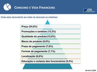 ITENS MAIS RELEVANTES NA HORA DE REALIZAR AS COMPRAS
CONSUMO E VIDA FINANCEIRA
Preço (24,8%)
Promoções e sorteios (13,3%)
Qualidade do produto(12,6%)
Marca do produto (9,0%)
Prazo de pagamento (7,6%)
Formas de pagamento (7,1%)
Localização (6,6%)
Educação e cortesia dos funcionários (5,5%)
OUTROS 13,0%
 