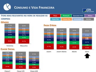 ITENS MAIS RELEVANTES NA HORA DE REALIZAR AS
COMPRAS
CONSUMO E VIDA FINANCEIRA
GÊNERO
FAIXA ETÁRIA
CLASSE SOCIAL
PREÇO PROMOÇÃO QUALIDADE PROD MARCA
PRAZO PAG. FORMAS PAG. LOCALIZAÇÃO
26.0% 23.7%
12.1% 14.4%
14.7% 10.7%
8.4% 9.6%
8.4% 6.9%
7.0%
7.2%
6.2%
6.9%
17.2% 20.6%
Feminino Masculino
OUTROS
27.7% 25.0% 23.4% 17.2%
10.7% 14.0% 15.9%
6.9%
15.1% 10.5% 11.4%
20.7%
11.3%
9.3% 7.5%
6.9%
5.0%
9.3% 9.0%
0.0%
8.2% 7.0% 6.5%
6.9%
5.0% 5.8% 6.5%
17.2%
17.0% 19.2% 19.9% 24.1%
Jovem Jovem-Adulto Adulto Idoso
27.4% 23.5% 19.8%
14.9%
12.0% 9.9%
10.6%
15.0%
12.4%
8.2% 10.0%
9.9%
11.7%
4.5%
3.7%
7.0%
7.0%
4.9%
7.8%
4.0%
9.9%
12.5%
25.5% 27.2%
Classe E Classe C/D Classe A/B
 