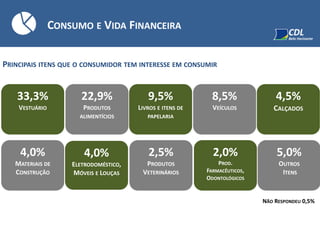 PRINCIPAIS ITENS QUE O CONSUMIDOR TEM INTERESSE EM CONSUMIR
CONSUMO E VIDA FINANCEIRA
22,9%
PRODUTOS
ALIMENTÍCIOS
33,3%
VESTUÁRIO
9,5%
LIVROS E ITENS DE
PAPELARIA
8,5%
VEÍCULOS
4,5%
CALÇADOS
4,0%
MATERIAIS DE
CONSTRUÇÃO
4,0%
ELETRODOMÉSTICO,
MÓVEIS E LOUÇAS
2,5%
PRODUTOS
VETERINÁRIOS
2,0%
PROD.
FARMACÊUTICOS,
ODONTOLÓGICOS
5,0%
OUTROS
ITENS
NÃO RESPONDEU 0,5%
 