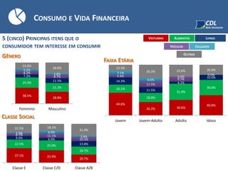 CONSUMO E VIDA FINANCEIRA
GÊNERO
FAIXA ETÁRIA
CLASSE SOCIAL
VESTUÁRIO ALIMENTOS LIVROS
VEÍCULOS CALÇADOS
5 (CINCO) PRINCIPAIS ITENS QUE O
CONSUMIDOR TEM INTERESSE EM CONSUMIR
OUTROS
38.5%
28.8%
25.0%
21.2%
7.3%
11.5%
8.3%
8.7%
5.2%
3.8%
15.6%
26.0%
Feminino Masculino
44.6%
26.2% 30.6%
40.0%
16.1%
18.0%
31.9%
30.0%
14.3%
11.5%
4.2%
10.0%5.4%
11.5%
9.7%
0.0%
7.1%
6.6%
0.0%
0.0%
12.5%
26.2% 23.6% 20.0%
Jovem Jovem-Adulto Adulto Idoso
37.1% 31.9%
20.7%
22.5% 25.0%
20.7%
9.0% 6.9%
13.8%
6.7% 11.1%
10.3%
2.2% 6.9%
3.4%
22.5% 18.1%
31.0%
Classe E Classe C/D Classe A/B
 