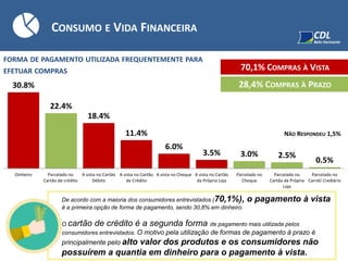 30.8%
22.4%
18.4%
11.4%
6.0%
3.5% 3.0% 2.5%
0.5%
Dinheiro Parcelado no
Cartão de crédito
A vista no Cartão
Débito
A vista no Cartão
de Crédito
A vista no Cheque A vista no Cartão
da Própria Loja
Parcelado no
Cheque
Parcelado no
Cartão da Própria
Loja
Parcelado no
Carnê/ Crediário
FORMA DE PAGAMENTO UTILIZADA FREQUENTEMENTE PARA
EFETUAR COMPRAS
De acordo com a maioria dos consumidores entrevistados (70,1%), o pagamento à vista
é a primeira opção de forma de pagamento, sendo 30,8% em dinheiro.
O cartão de crédito é a segunda forma de pagamento mais utilizada pelos
consumidores entrevistados. O motivo pela utilização de formas de pagamento à prazo é
principalmente pelo alto valor dos produtos e os consumidores não
possuírem a quantia em dinheiro para o pagamento à vista.
70,1% COMPRAS À VISTA
28,4% COMPRAS À PRAZO
NÃO RESPONDEU 1,5%
CONSUMO E VIDA FINANCEIRA
 