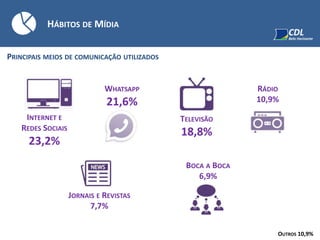 HÁBITOS DE MÍDIA
PRINCIPAIS MEIOS DE COMUNICAÇÃO UTILIZADOS
INTERNET E
REDES SOCIAIS
23,2%
WHATSAPP
21,6%
TELEVISÃO
18,8%
RÁDIO
10,9%
JORNAIS E REVISTAS
7,7%
BOCA A BOCA
6,9%
OUTROS 10,9%
 