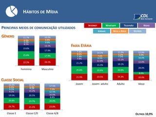 HÁBITOS DE MÍDIA
PRINCIPAIS MEIOS DE COMUNICAÇÃO UTILIZADOS
OUTROS 10,9%
GÊNERO
FAIXA ETÁRIA
CLASSE SOCIAL
22.2% 24.1%
25.8% 17.9%
19.8%
17.9%
8.5%
13.1%
5.2% 9.9%
6.9% 6.9%
11.7% 10.2%
Feminino Masculino
21.9% 23.5% 24.3% 20.0%
25.8% 20.6% 20.8%
8.0%
21.2%
15.3% 19.1%
28.0%
7.9%
12.4%
12.1%
12.0%
7.3%
6.5%
7.5%
16.0%
8.6%
7.6%
5.2% 4.0%
7.3% 14.1% 11.0% 12.0%
Jovem Jovem- adulto Adulto Idoso
24.7% 21.1% 23.8%
20.8% 23.7% 20.0%
19.5% 20.5%
8.8%
9.1% 14.2%
10.0%
9.1% 4.2%
12.5%
6.9% 6.3%
7.5%
10.0% 10.0% 17.5%
Classe E Classe C/D Classe A/B
INTERNET WHATSAPP TELEVISÃO RÁDIO
JORNAIS BOCA A BOCA OUTROS
 