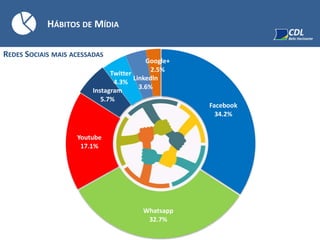 Facebook
34.2%
Whatsapp
32.7%
Youtube
17.1%
Instagram
5.7%
Twitter
4.3%
Linkedln
3.6%
Google+
2.5%
HÁBITOS DE MÍDIA
REDES SOCIAIS MAIS ACESSADAS
 