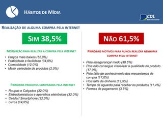 HÁBITOS DE MÍDIA
REALIZAÇÃO DE ALGUMA COMPRA PELA INTERNET
NÃO 61,5%SIM 38,5%
MOTIVAÇÃO PARA REALIZAR A COMPRA PELA INTERNET
• Preços mais baixos (52,0%)
• Praticidade e facilidade (34,0%)
• Comodidade (12,0%)
• Maior variedade de produtos (2,0%)
PRINCIPAIS PRODUTOS COMPRADOS PELA INTERNET
• Roupas e Calçados (32,0%)
• Eletrodomésticos e aparelhos eletrônicos (32,0%)
• Celular/ Smartphone (22,0%)
• Livros (14,0%)
PRINCIPAIS MOTIVOS PARA NUNCA REALIZAR NENHUMA
COMPRA PELA INTERNET
• Pela insegurança/ medo (38,6%)
• Pois não consegue visualizar a qualidade do produto
(17,0%)
• Pela falta de conhecimento dos mecanismos de
compra (17,0%)
• Pois falta de dinheiro (12,5%)
• Tempo de aguardo para receber os produtos (11,4%)
• Formas de pagamento (3,5%)
 