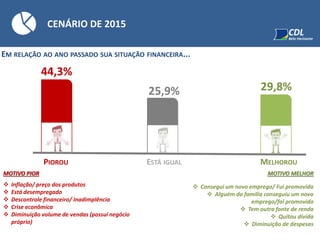 CENÁRIO DE 2015
MELHOROUESTÁ IGUALPIOROU
44,3%
EM RELAÇÃO AO ANO PASSADO SUA SITUAÇÃO FINANCEIRA...
MOTIVO MELHOR
 Consegui um novo emprego/ Fui promovido
 Alguém da família conseguiu um novo
emprego/foi promovido
 Tem outra fonte de renda
 Quitou dívida
 Diminuição de despesas
MOTIVO PIOR
 Inflação/ preço dos produtos
 Está desempregado
 Descontrole financeiro/ Inadimplência
 Crise econômica
 Diminuição volume de vendas (possuí negócio
próprio)
29,8%25,9%
 