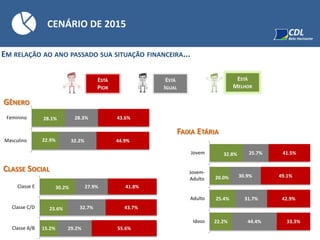 CENÁRIO DE 2015
GÊNERO
CLASSE SOCIAL
FAIXA ETÁRIA
ESTÁ
PIOR
ESTÁ
IGUAL
ESTÁ
MELHOR
EM RELAÇÃO AO ANO PASSADO SUA SITUAÇÃO FINANCEIRA...
28.1%
22.9%
28.3%
32.2%
43.6%
44.9%
Feminino
Masculino
32.8%
20.0%
25.4%
22.2%
25.7%
30.9%
31.7%
44.4%
41.5%
49.1%
42.9%
33.3%
Jovem
Jovem-
Adulto
Adulto
Idoso
30.2%
23.6%
15.2%
27.9%
32.7%
29.2%
41.8%
43.7%
55.6%
Classe E
Classe C/D
Classe A/B
 
