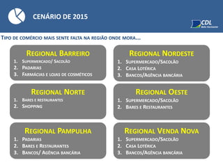 CENÁRIO DE 2015
TIPO DE COMÉRCIO MAIS SENTE FALTA NA REGIÃO ONDE MORA...
REGIONAL BARREIRO
1. SUPERMERCADO/ SACOLÃO
2. PADARIAS
3. FARMÁCIAS E LOJAS DE COSMÉTICOS
REGIONAL NORDESTE
1. SUPERMERCADO/SACOLÃO
2. CASA LOTÉRICA
3. BANCOS/AGÊNCIA BANCÁRIA
REGIONAL NORTE
1. BARES E RESTAURANTES
2. SHOPPING
REGIONAL OESTE
1. SUPERMERCADO/SACOLÃO
2. BARES E RESTAURANTES
REGIONAL PAMPULHA
1. PADARIAS
2. BARES E RESTAURANTES
3. BANCOS/ AGÊNCIA BANCÁRIA
REGIONAL VENDA NOVA
1. SUPERMERCADO/SACOLÃO
2. CASA LOTÉRICA
3. BANCOS/AGÊNCIA BANCÁRIA
 