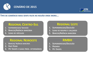 CENÁRIO DE 2015
TIPO DE COMÉRCIO MAIS SENTE FALTA NA REGIÃO ONDE MORA...
REGIONAL CENTRO-SUL
1. SUPERMERCADO/ SACOLÃO
2. BANCOS/AGÊNCIA BANCÁRIA
3. LOJAS DE VEÍCULOS
REGIONAL LESTE
1. SUPERMERCADO/SACOLÃO
2. LOJAS DE ROUPAS E CALÇADOS
3. BANCOS/AGÊNCIA BANCÁRIA
REGIONAL NOROESTE
1. BANCOS/ AGÊNCIA BANCÁRIA
2. FAST FOOD
3. PET SHOPS E LOJAS PROD. VETERINÁRIOS
RMBH
1. SUPERMERCADO/SACOLÃO
2. PADARIA
3. PET SHOPS
 