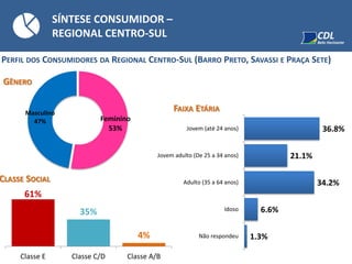 SÍNTESE CONSUMIDOR –
REGIONAL CENTRO-SUL
PERFIL DOS CONSUMIDORES DA REGIONAL CENTRO-SUL (BARRO PRETO, SAVASSI E PRAÇA SETE)
Feminino
53%
Masculino
47%
GÊNERO
FAIXA ETÁRIA
CLASSE SOCIAL
36.8%
21.1%
34.2%
6.6%
1.3%
Jovem (até 24 anos)
Jovem adulto (De 25 a 34 anos)
Adulto (35 a 64 anos)
Idoso
Não respondeu
61%
35%
4%
Classe E Classe C/D Classe A/B
 