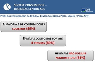 SÍNTESE CONSUMIDOR –
REGIONAL CENTRO-SUL
A MAIORIA É DE CONSUMIDORES
SOLTEIROS (59%)
FAMÍLIAS COMPOSTAS POR ATÉ
4 PESSOAS (89%)
AFIRMAM NÃO POSSUIR
NENHUM FILHO (61%)
PERFIL DOS CONSUMIDORES DA REGIONAL CENTRO-SUL (BARRO PRETO, SAVASSI E PRAÇA SETE)
 