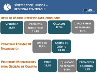 SÍNTESE CONSUMIDOR –
REGIONAL CENTRO-SUL
ITENS DE MAIOR INTERESSE PARA CONSUMO:
PRODUTOS
ALIMENTÍCIOS
22,6%
VESTUÁRIO
23,1%
CALÇADOS
12,9%
LIVROS E ITENS
DE PAPELARIA
9,7%
PRINCIPAIS FORMAS DE
PAGAMENTO:
CARTÃO DE
CRÉDITO
28,9%
DINHEIRO
36,8%
PRINCIPAIS MOTIVADORES
PARA DECISÃO DE COMPRA
QUALIDADE
DO PRODUTO
14,0%
PREÇO
24,1%
PROMOÇÕES
E SORTEIOS
11,8%
 