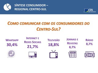 SÍNTESE CONSUMIDOR –
REGIONAL CENTRO-SUL
COMO COMUNICAR COM OS CONSUMIDORES DO
CENTRO-SUL?
INTERNET E
REDES SOCIAIS
21,7%
WHATSAPP
30,4%
TELEVISÃO
18,8%
RÁDIO
8,7%
JORNAIS E
REVISTAS
8,7%
 