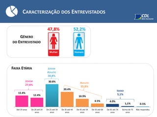 CARACTERIZAÇÃO DOS ENTREVISTADOS
GÊNERO
DO ENTREVISTADO
52,2%47,8%
FAIXA ETÁRIA
15.4%
12.4%
30.8%
20.4%
10.9%
4.5% 4.0%
1,1% 0.5%
Até 19 anos De 20 até 24
anos
De 25 até 34
anos
De 35 até 44
anos
De 45 até 54
anos
De 55 até 64
anos
De 65 até 74
anos
Acima de 75
anos
Não respondeu
JOVEM
27,8%
JOVEM
ADULTO
30,8%
ADULTO
35,8%
IDOSO
5,1%
 
