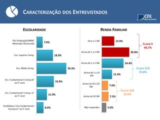 CARACTERIZAÇÃO DOS ENTREVISTADOS
ESCOLARIDADE RENDA FAMILIAR
8.0%
11.9%
19.9%
34.3%
18.9%
7.0%
Analfabeto / Ens.fundamental I
Incomp.(1° ao 5° ano)
Ens. Fundamental I Comp. (1°
ao 5° ano)
Ens. Fundamental II Comp.(6°
ao 9° ano)
Ens. Médio Comp.
Ens. Superior Comp.
Pós Graduação/MBA/
Mestrado/ Doutorado
13.9%
30.8%
24.4%
11.4%
7.0%
7.5%
5.0%
Zero a 1 SM
Acima de 1 a 2 SM
Acima de 2 a 5 SM
Acima de 5 a 10
SM
Acima de 10 a 20
SM
Acima de 20 SM
Não respondeu
CLASSE E
44,7%
CLASSE C/D
35,8%
CLASSE A/B
14,5%
 
