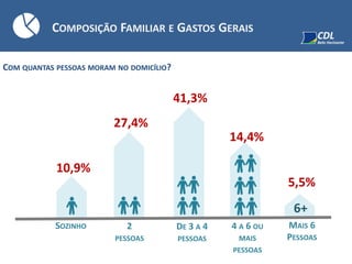 5,5%
MAIS 6
PESSOAS
COMPOSIÇÃO FAMILIAR E GASTOS GERAIS
COM QUANTAS PESSOAS MORAM NO DOMICÍLIO?
10,9%
SOZINHO
41,3%
14,4%
4 A 6 OU
MAIS
PESSOAS
DE 3 A 4
PESSOAS
27,4%
2
PESSOAS
6+
 