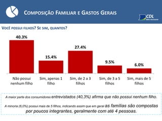 VOCÊ POSSUI FILHOS? SE SIM, QUANTOS?
COMPOSIÇÃO FAMILIAR E GASTOS GERAIS
40.3%
15.4%
27.4%
9.5%
6.0%
Não possui
nenhum filho
Sim, apenas 1
filho
Sim, de 2 a 3
filhos
Sim, de 3 a 5
filhos
Sim, mais de 5
filhos
A maior parte dos consumidores entrevistados (40,3%) afirma que não possui nenhum filho.
A minoria (6,0%) possui mais de 5 filhos, indicando assim que em geral as famílias são compostas
por poucos integrantes, geralmente com até 4 pessoas.
 