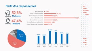 Perfil dos respondentes
Mulheres
52,6%
Homens
47,4%
5,0%
9,8%
11,9%
43,2%
12,0%
16,5%
1,5%
Ensino Fundamental Incompleto
Ensino Fundamental Completo
Ensino Médio Incompleto
Ensino Médio Completo
Ensino Superior Incompleto
Ensino Superior Completo
Pós-graduação
Solteiro
31%
Casado
52%
Separado
10%
Viúvo
7%
13,30% 12,80%
21,50%
20%
16,40% 16%
18 a 24
anos
25 a 29
anos
30 a 39
anos
40 a 49
anos
50 a 59
anos
60 anos ou
mais
 