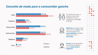 Conceito de moda para o consumidor gaúcho
27,4%
9,8%
26,7%
26,7%
8,2%
1,1%
35,3%
11,1%
14,4%
32,4%
6,8%
0,0%
Estilo
Tendência
Roupa bonita
Sentir-se bem
Elegância
Outro
Homens
Mulheres
Em ambos os sexos, a
ideia de moda como
tendência é pouco
expressiva, entre 9,8%
e 11,1%
Mulheres percebem moda
mais como um estilo, uma
forma de descrever a
personalidade e também
relacionam com o
bem-estar.
Homens já compreendem
de modo mais objetivo,
como roupa bonita e
elegância.
 
