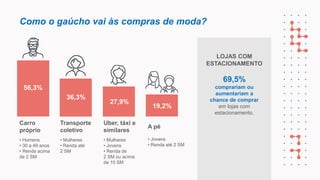 Como o gaúcho vai às compras de moda?
56,3%
Carro
próprio
• Homens
• 30 a 49 anos
• Renda acima
de 2 SM
36,3%
Transporte
coletivo
• Mulheres
• Renda até
2 SM
27,9%
19,2%
• Mulheres
• Jovens
• Renda de
2 SM ou acima
de 10 SM
Uber, táxi e
similares
A pé
• Jovens
• Renda até 2 SM
LOJAS COM
ESTACIONAMENTO
69,5%
comprariam ou
aumentariam a
chance de comprar
em lojas com
estacionamento.
 