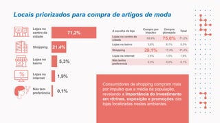 Locais priorizados para compra de artigos de moda
71,2%
Lojas no
centro da
cidade
Consumidores de shopping compram mais
por impulso que a média da população,
revelando a importância do investimento
em vitrines, exposição e promoções das
lojas localizadas nestes ambientes.
Lojas na
internet
Não tem
preferência
1,9%
0,1%
A escolha da loja
Compra por
impulso
Compra
planejada
Total
Lojas no centro da
cidade
63,9% 75,0% 71,2%
Lojas no bairro 3,8% 6,1% 5,3%
Shopping 29,1% 17,4% 21,4%
Lojas na internet 2,8% 1,5% 1,9%
Não tenho
preferencia
0,3% 0,0% 0,1%
Lojas no
bairro 5,3%
Shopping 21,4%
 