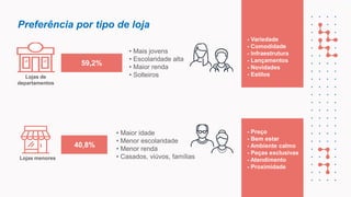 Preferência por tipo de loja
• Mais jovens
• Escolaridade alta
• Maior renda
• Solteiros
• Maior idade
• Menor escolaridade
• Menor renda
• Casados, viúvos, famílias
59,2%
Lojas de
departamentos
Lojas menores
40,8%
- Variedade
- Comodidade
- Infraestrutura
- Lançamentos
- Novidades
- Estilos
- Preço
- Bem estar
- Ambiente calmo
- Peças exclusivas
- Atendimento
- Proximidade
 
