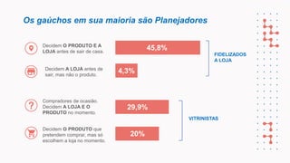 Os gaúchos em sua maioria são Planejadores
Decidem O PRODUTO E A
LOJA antes de sair de casa.
Decidem O PRODUTO que
pretendem comprar, mas só
escolhem a loja no momento.
45,8%
20%
Compradores de ocasião.
Decidem A LOJA E O
PRODUTO no momento.
29,9%
4,3%
Decidem A LOJA antes de
sair, mas não o produto.
FIDELIZADOS
A LOJA
VITRINISTAS
 