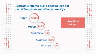 27,8%
20,2%
13,4%
12,5%
Estilo
Preço
Variedade
Qualidade
9,8%
Promoção
Principais fatores que o gaúcho leva em
consideração na escolha de uma loja
Identidade
da loja
 