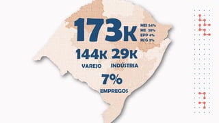 173K
144K
VAREJO
29K
INDÚSTRIA
7%
EMPREGOS
MEI 54%
ME 38%
EPP 4%
M/G 3%
 