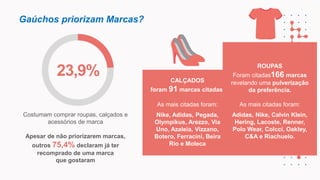 Gaúchos priorizam Marcas?
Costumam comprar roupas, calçados e
acessórios de marca
Apesar de não priorizarem marcas,
outros 75,4% declaram já ter
recomprado de uma marca
que gostaram
23,9% CALÇADOS
foram 91 marcas citadas.
As mais citadas foram:
Nike, Adidas, Pegada,
Olympikus, Arezzo, Via
Uno, Azaleia, Vizzano,
Botero, Ferracini, Beira
Rio e Moleca
ROUPAS
Foram citadas166 marcas
revelando uma pulverização
da preferência.
As mais citadas foram:
Adidas, Nike, Calvin Klein,
Hering, Lacoste, Renner,
Polo Wear, Colcci, Oakley,
C&A e Riachuelo.
 