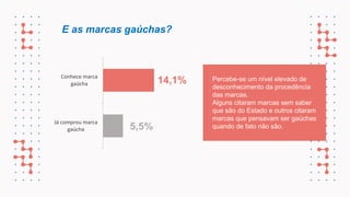 E as marcas gaúchas?
Conhece marca
gaúcha
Já comprou marca
gaúcha
14,1% Percebe-se um nível elevado de
desconhecimento da procedência
das marcas.
Alguns citaram marcas sem saber
que são do Estado e outros citaram
marcas que pensavam ser gaúchas
quando de fato não são.
5,5%
 