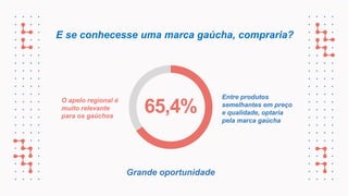 E se conhecesse uma marca gaúcha, compraria?
65,4%
Entre produtos
semelhantes em preço
e qualidade, optaria
pela marca gaúcha
O apelo regional é
muito relevante
para os gaúchos
Grande oportunidade
 