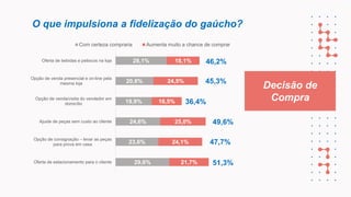 O que impulsiona a fidelização do gaúcho?
Decisão de
Compra
28,1%
20,8%
19,9%
24,6%
23,6%
29,6%
18,1%
24,5%
16,5%
25,0%
24,1%
21,7%
Oferta de bebidas e petiscos na loja
Opção de venda presencial e on-line pela
mesma loja
Opção de venda/visita do vendedor em
domicílio
Ajuste de peças sem custo ao cliente
Opção de consignação – levar as peças
para prova em casa
Oferta de estacionamento para o cliente
Com certeza compraria Aumenta muito a chance de comprar
46,2%
45,3%
36,4%
49,6%
47,7%
51,3%
 
