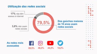 Utilização das redes sociais
79,5%
69,5% 44,3%
46,2% 14,2%
As redes mais
acessadas
Dos gaúchos maiores
de 18 anos usam
redes sociais
3,6% não usam
redes sociais
17% não têm
acesso à internet
 