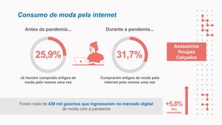 Consumo de moda pela internet
Antes da pandemia...
25,9%
Já haviam comprado artigos de
moda pelo menos uma vez
Durante a pandemia...
31,7%
Compraram artigos de moda pela
internet pelo menos uma vez
+5,8%
Novo
consumidores
Foram mais de 430 mil gaúchos que ingressaram no mercado digital
de moda com a pandemia
Acessórios
Roupas
Calçados
 