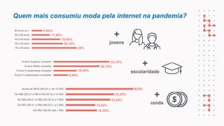 Quem mais consumiu moda pela internet na pandemia?
+
jovens
29%
20,10%
18,40%
11,80%
6,80%
18 a 29 anos
30 a 39 anos
40 a 49 anos
50 a 59 anos
60 anos ou +
6,50%
10,40%
20,70%
25,10%
Ensino Fundamental incompleto
Ensino Fundamental completo
Ensino Médio completo
Ensino Superior completo
+
escolaridade
16,50%
15,60%
23,60%
25,50%
35,70%
Até R$1.045,00 (até 1 SM)
De R$1.045,01 a R$2.090,00 (1 a 2 SM)
De R$2.090,01 a R$5.225,00 (2 a 5 SM)
De R$5.225,01 a R$10.450,00 (5 a 10 SM)
Acima de R$10.450,00 (+ de 10 SM)
+
renda
 
