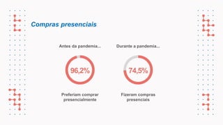 Compras presenciais
Antes da pandemia... Durante a pandemia...
74,5%
96,2%
Preferiam comprar
presencialmente
Fizeram compras
presenciais
 